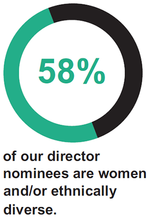 58% of our director nominees are women and/or ethnically diverse
