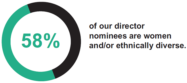 58% of our director nominees are women and/or ethnically diverse