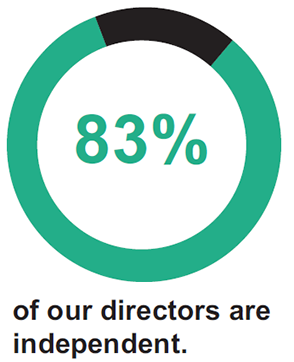 83% of our directors are independent
