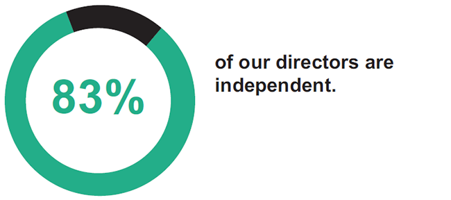83% of our directors are independent