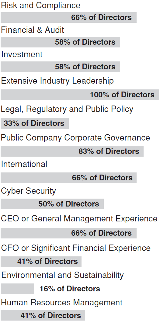 List of Additional Skills and Experience