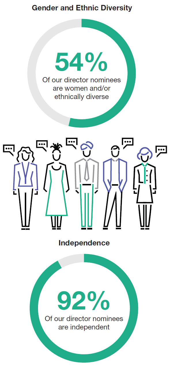 Director Nominee Stats