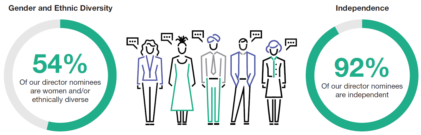 Director Nominee Stats