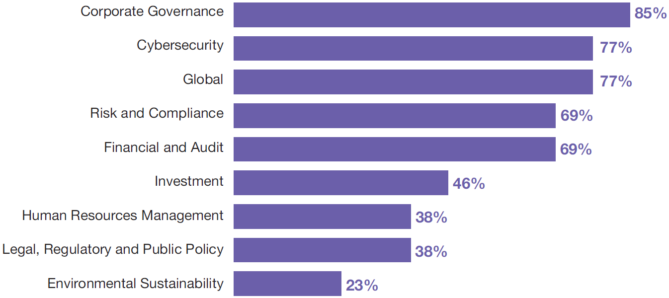 List of Additional Skills and Experience