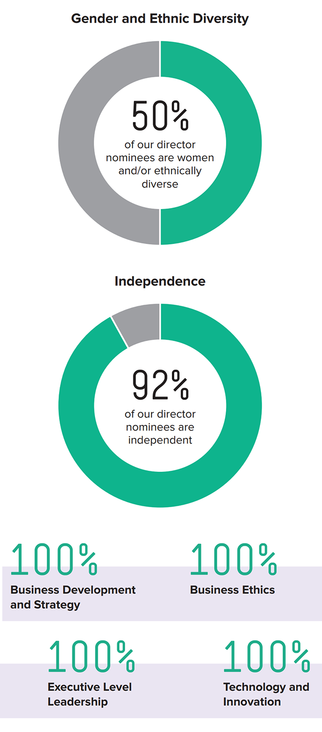Director Nominee Stats