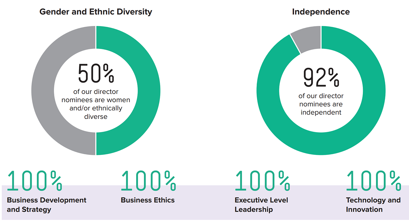 Director Nominee Stats